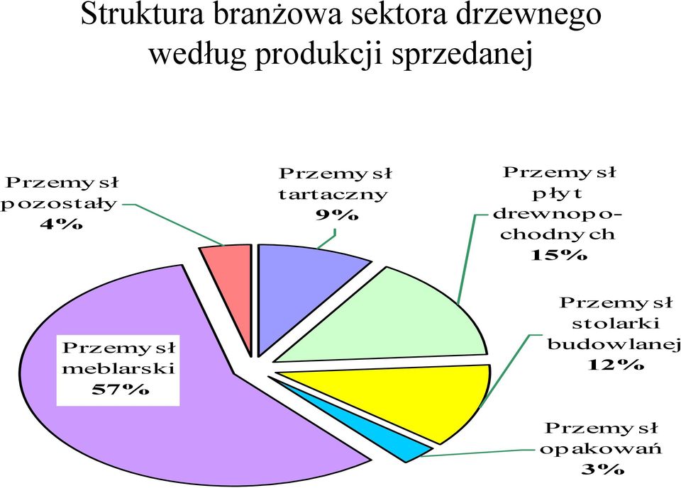 Przemysł płyt drewnop o- chodny ch 15% Przemysł