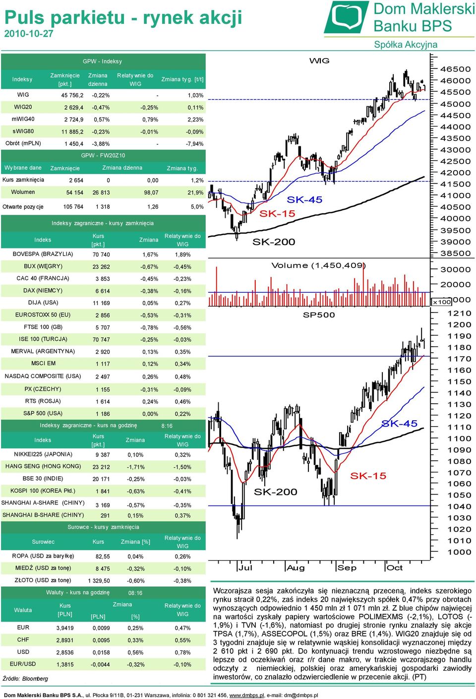 BSE 30 (INDIE) KOSPI 100 (KOREA Płd.) ROPA (USD za bary łkę) MIEDŹ (USD za tonę) ZŁOTO (USD za tonę) Waluta EUR CHF USD EUR/USD S&P 500 (USA) Źródło: Bloomberg GPW - Indeksy dzienna ty g.