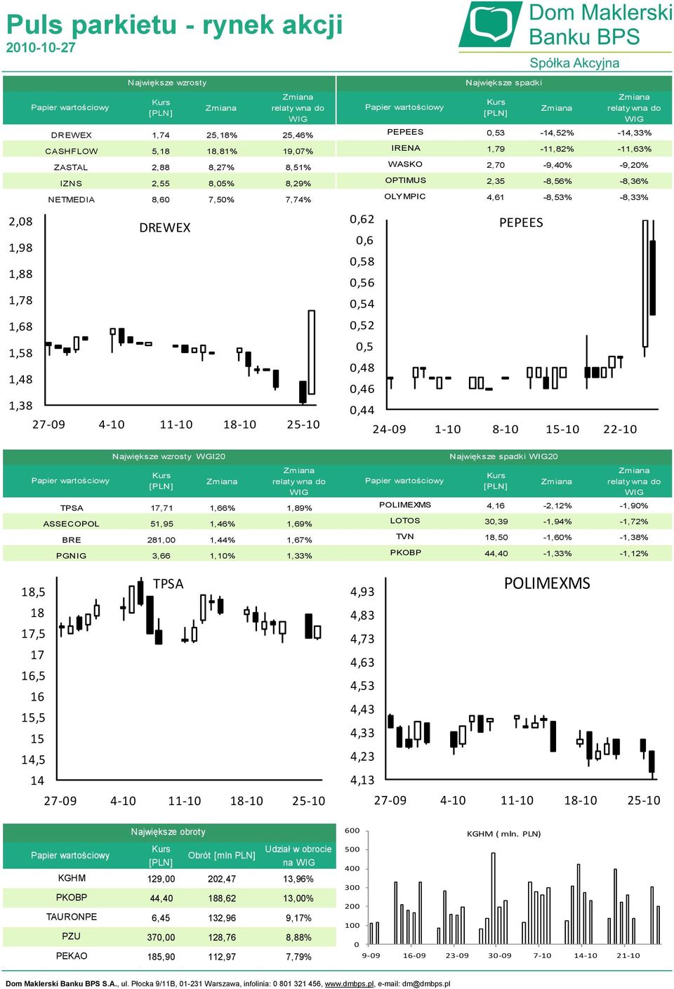 4,61-8,53% -8,33% PEPEES 24-09 1-10 8-10 15-10 22-10 TPSA ASSECOPOL BRE PGNIG Największe wzrosty WGI20 17,71 1,66% 1,89% 51,95 1,46% 1,69% 281,00 1,44% 1,67% 3,66 1,10% 1,33% POLIMEXMS LOTOS TVN