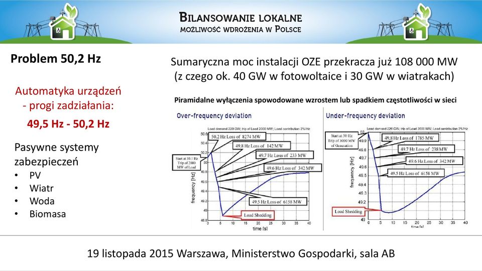 40 GW w fotowoltaice i 30 GW w wiatrakach) Piramidalne wyłączenia spowodowane