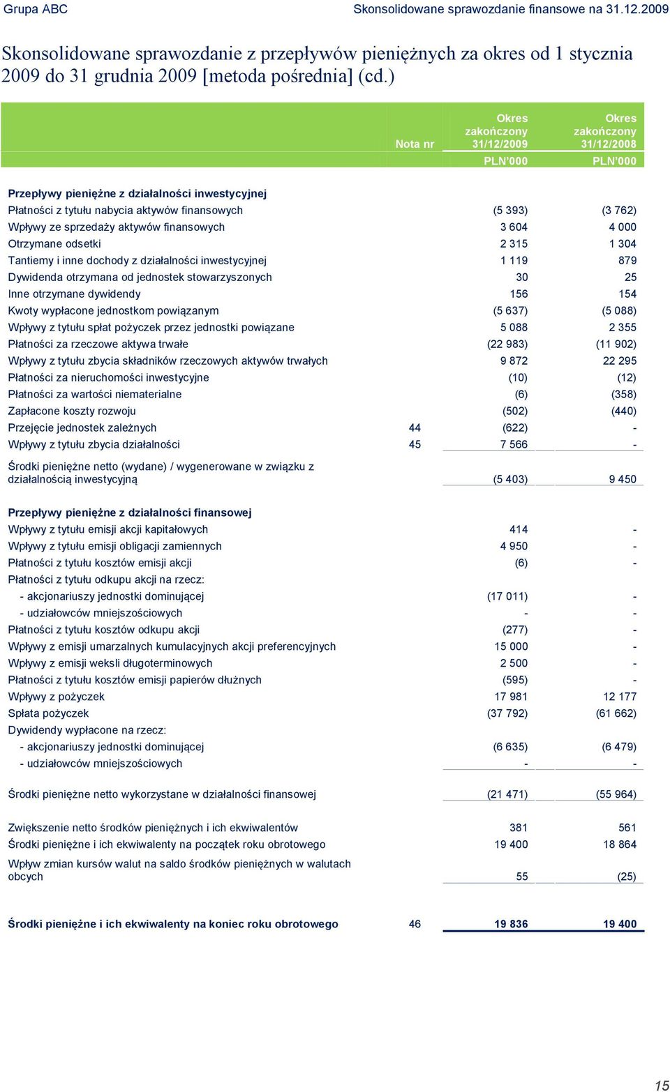 304 Tantiemy i inne dochody z działalności inwestycyjnej 1 119 879 Dywidenda otrzymana od jednostek stowarzyszonych 30 25 Inne otrzymane dywidendy 156 154 Kwoty wypłacone jednostkom powiązanym (5