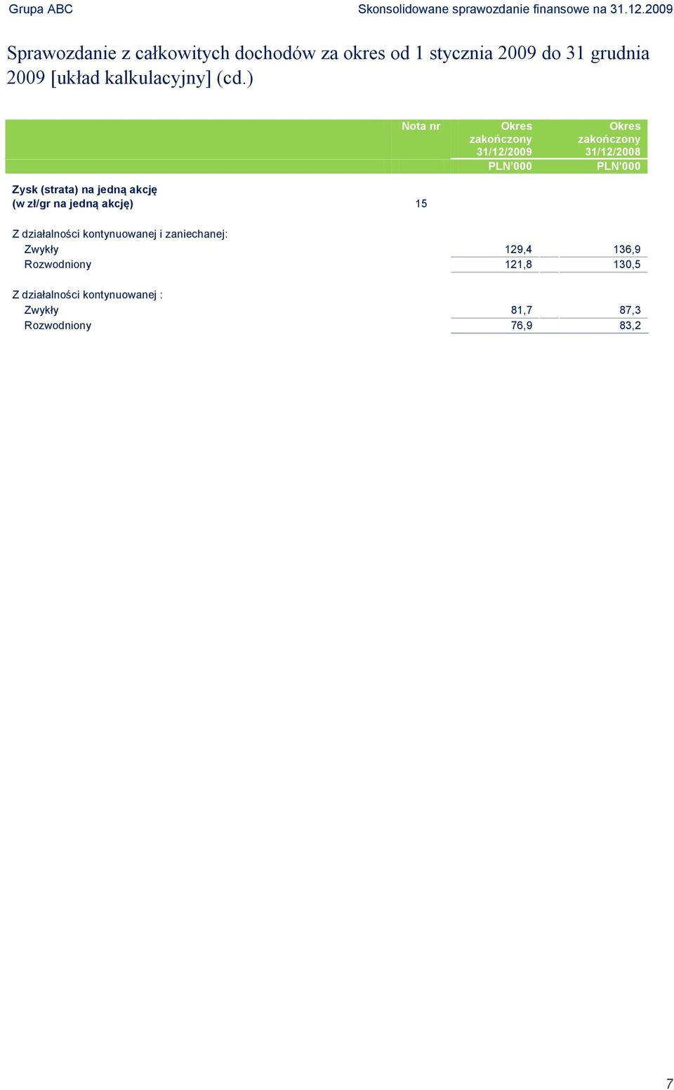 ) Nota nr Zysk (strata) na jedną akcję (w zł/gr na jedną akcję) 15 Z działalności