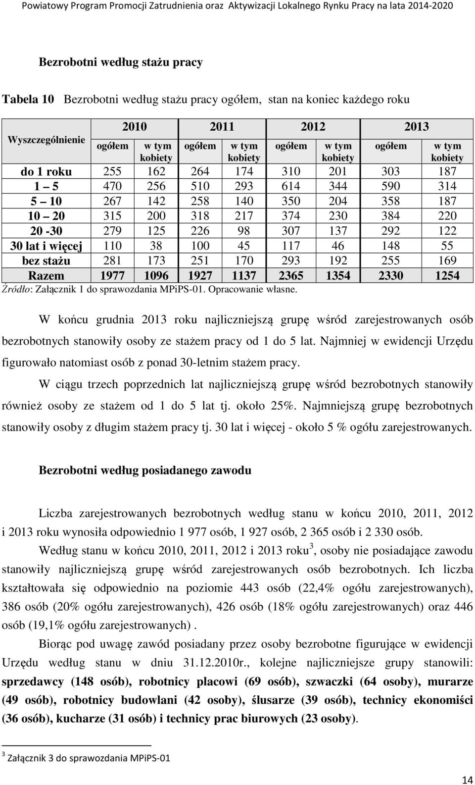 293 192 255 169 Razem 1977 1096 1927 1137 2365 1354 2330 1254 Źródło: Załącznik 1 do sprawozdania MPiPS-01. Opracowanie własne.