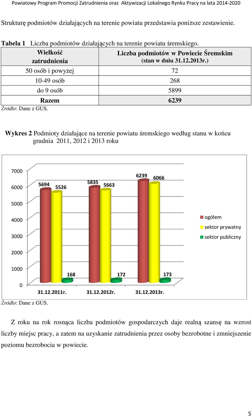 Wykres 2 Podmioty działające na terenie powiatu śremskiego według stanu w końcu grudnia 2011, 2012 i 2013 roku 7000 6000 5694 5526 5835 5663 6239 6066 5000 4000 3000 sektor prywatny sektor publiczny