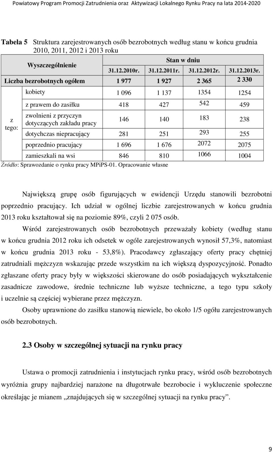 281 251 293 255 poprzednio pracujący 1 696 1 676 2072 2075 zamieszkali na wsi 846 810 1066 1004 Źródło: Sprawozdanie o rynku pracy MPiPS-01.