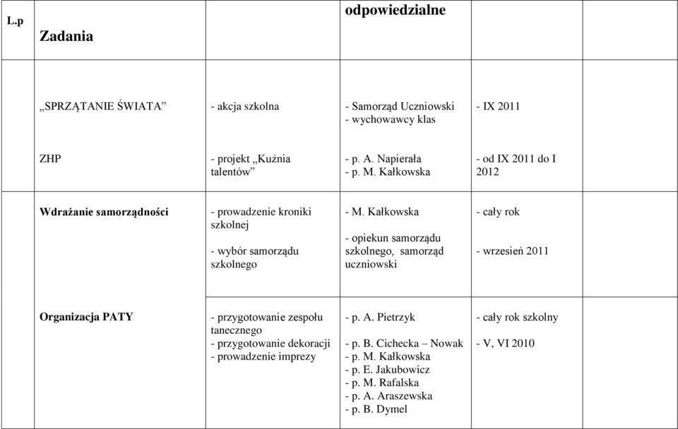 Kałkowska - opiekun samorządu szkolnego, samorząd uczniowski - wrzesień 2011 Organizacja PATY - przygotowanie zespołu tanecznego - przygotowanie