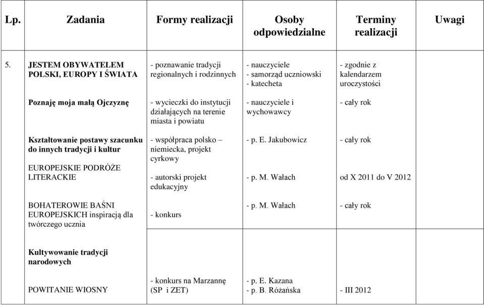 Ojczyznę - wycieczki do instytucji działających na terenie miasta i powiatu i wychowawcy Kształtowanie postawy szacunku do innych tradycji i kultur EUROPEJSKIE PODRÓŻE LITERACKIE -