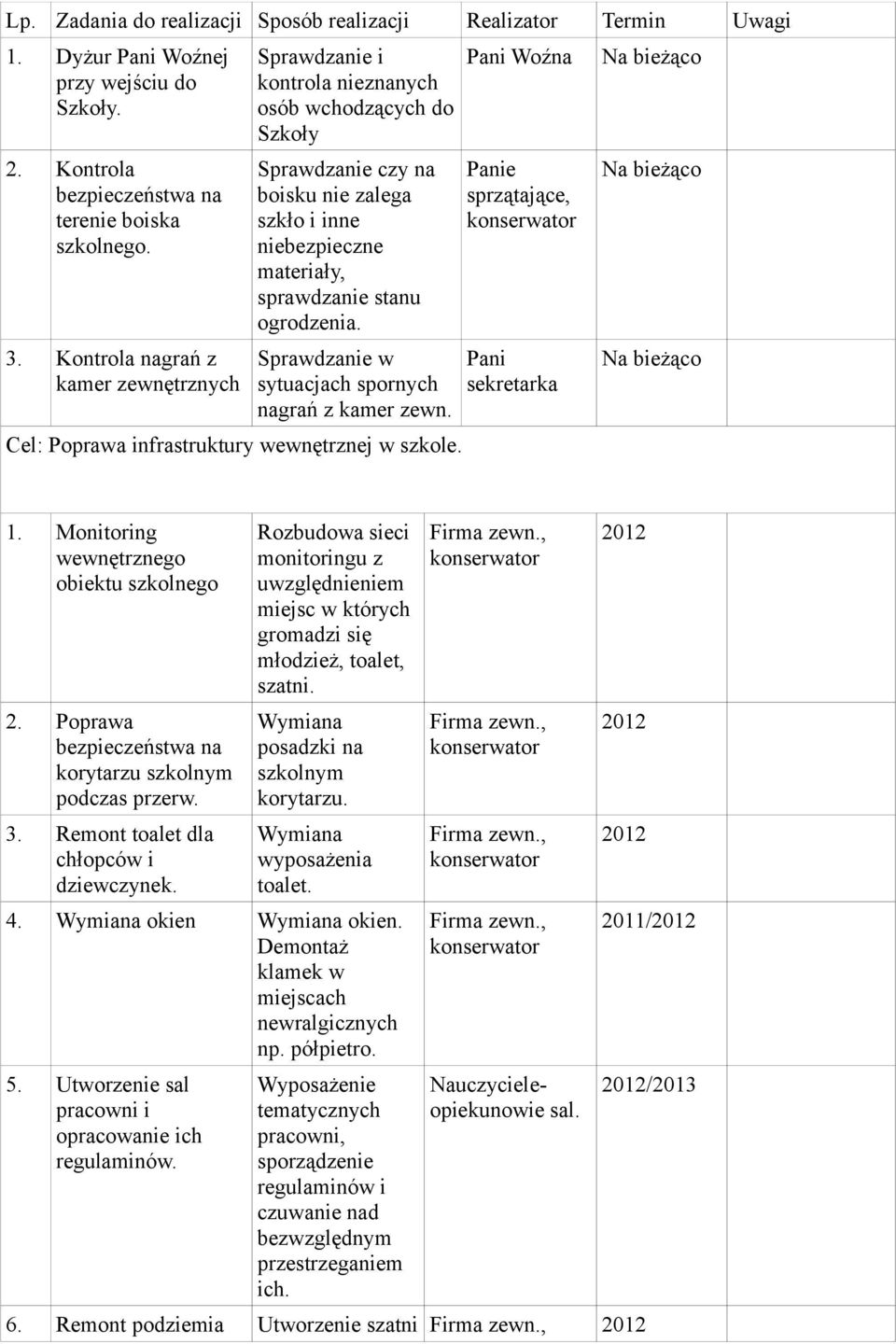 ogrodzenia. Sprawdzanie w sytuacjach spornych nagrań z kamer zewn. Cel: Poprawa infrastruktury wewnętrznej w szkole. Pani Woźna Panie sprzątające, Pani sekretarka 1.