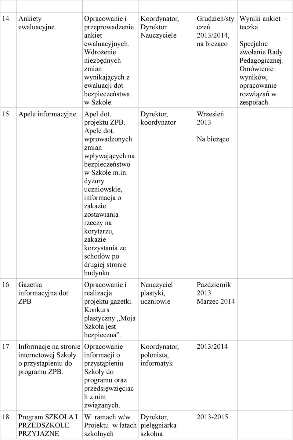 dyżury uczniowskie, informacja o zakazie zostawiania rzeczy na korytarzu, zakazie korzystania ze schodów po drugiej stronie budynku. 16. Gazetka informacyjna dot. ZPB 17.