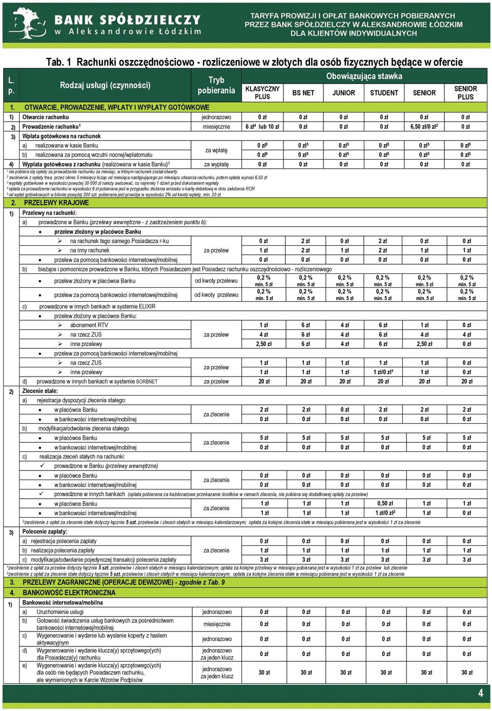 OTWARCIE, PROWADZENIE, WPŁATY I WYPŁATY GOTÓWKOWE 1) Otwarcie rachunku 2) Prowadzenie rachunku 1 miesięcznie 6 zł 4 lub 1 6,5/ 2 3) Wpłata gotówkowa na rachunek a) realizowana w kasie Banku 5 za