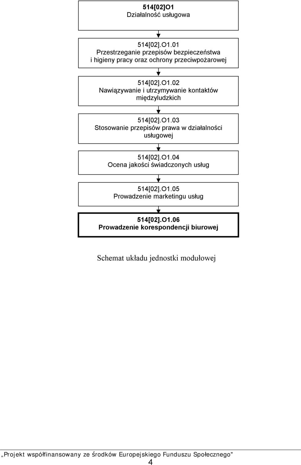 O1.04 Ocena jakości świadczonych usług 514[02].O1.05 Prowadzenie marketingu usług 514[02].O1.06 Prowadzenie korespondencji biurowej Schemat układu jednostki modułowej 4