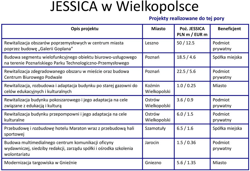 i kulturalnych Rewitalizacja budynku pokoszarowego i jego adaptacja na cele związane z edukacją i kulturą Rewitalizacja budynku przepompowni i jego adaptacja na cele kulturalne Przebudowę i rozbudowę