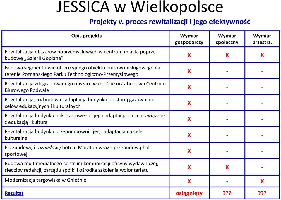 usługowego na terenie Poznańskiego Parku Technologiczno Przemysłowego Rewitalizacja zdegradowanego obszaru w mieście oraz budowa Centrum Biurowego Podwale Rewitalizacja, rozbudowa i adaptacja budynku