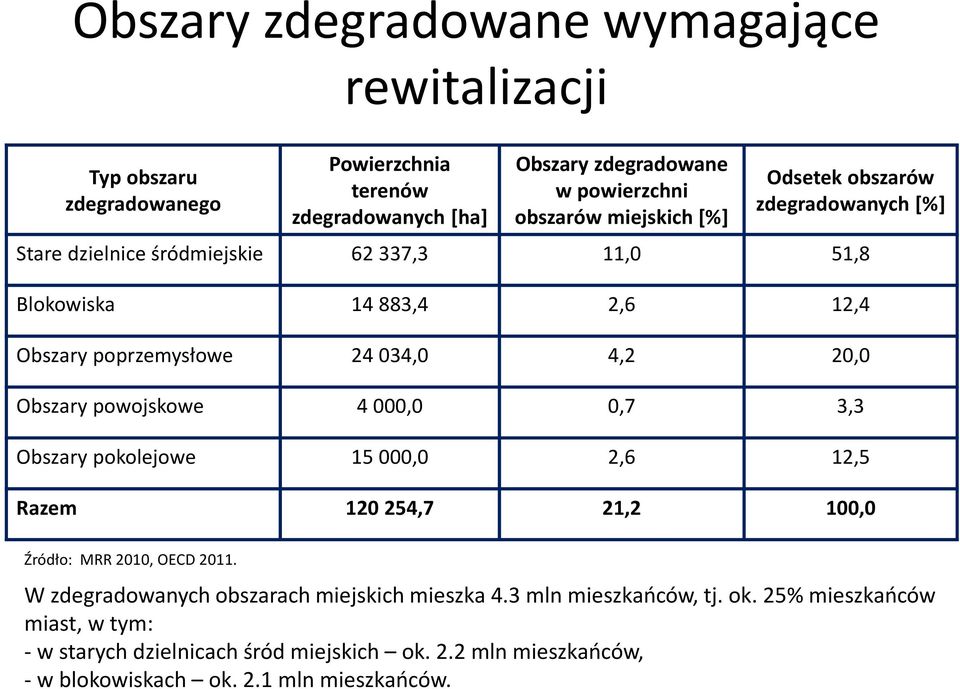 20,0 Obszary powojskowe 4 000,0 0,7 3,3 Obszary pokolejowe 15 000,0 2,6 12,5 Razem 120 254,7 21,2 100,0 Źródło: MRR 2010, OECD 2011.