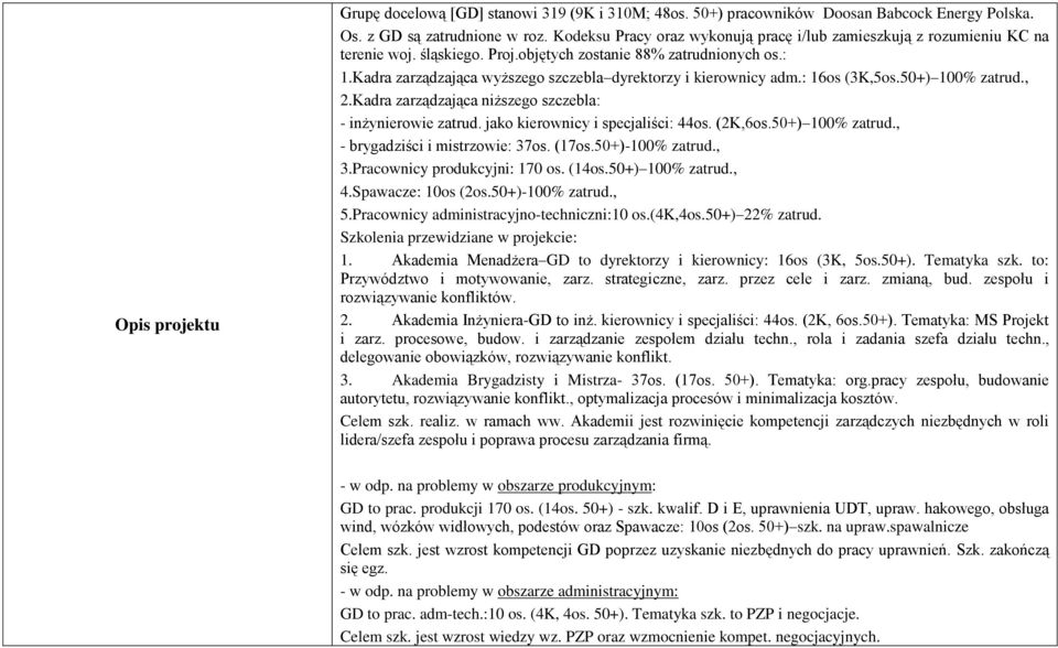 Kadra zarządzająca wyższego szczebla dyrektorzy i kierownicy adm.: 16os (3K,5os.50+) 100% zatrud., 2.Kadra zarządzająca niższego szczebla: - inżynierowie zatrud. jako kierownicy i specjaliści: 44os.