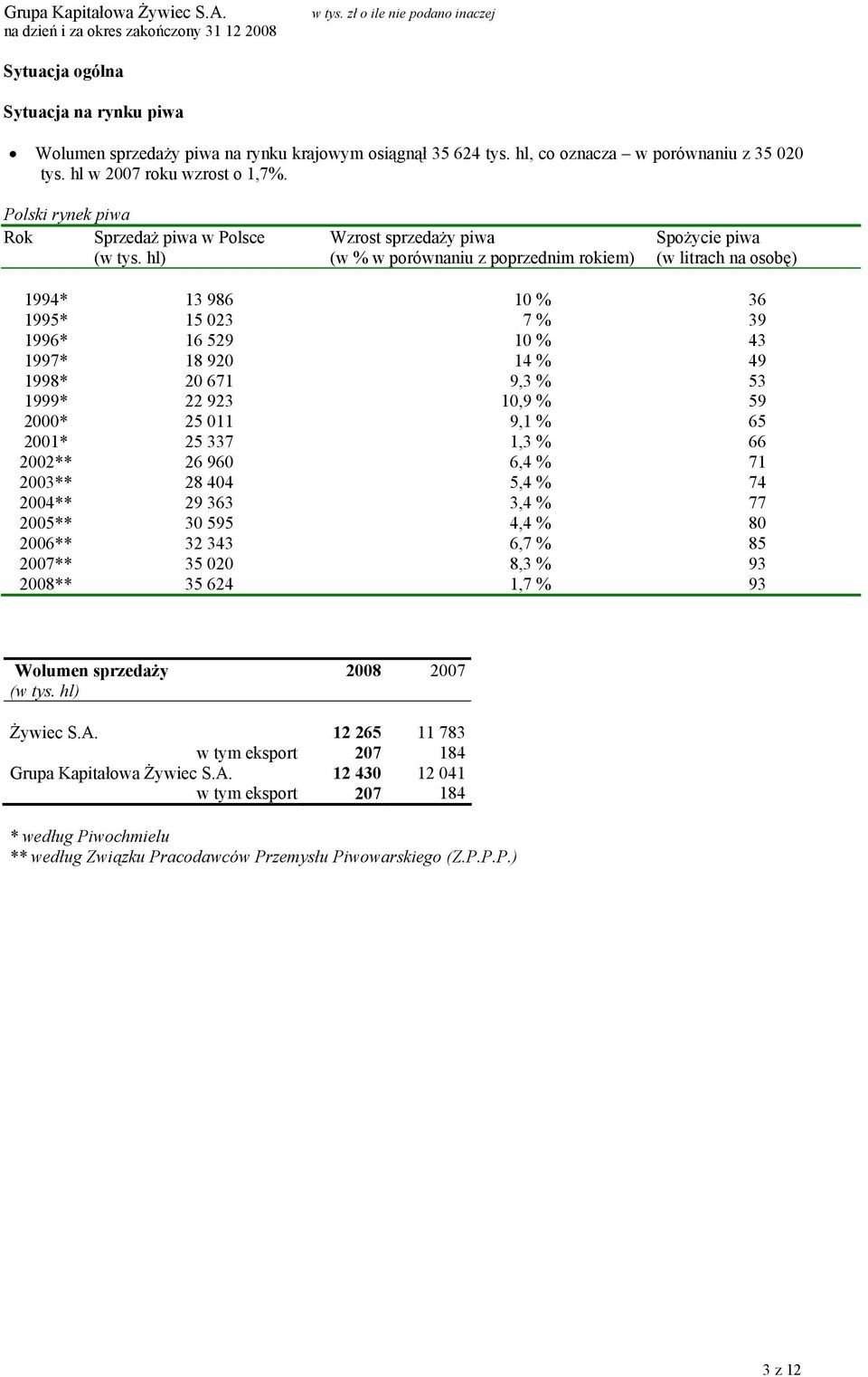 hl) Wzrost sprzedaży piwa (w % w porównaniu z poprzednim rokiem) Spożycie piwa (w litrach na osobę) 1994* 13 986 10 % 36 1995* 15 023 7 % 39 1996* 16 529 10 % 43 1997* 18 920 14 % 49 1998* 20 671 9,3