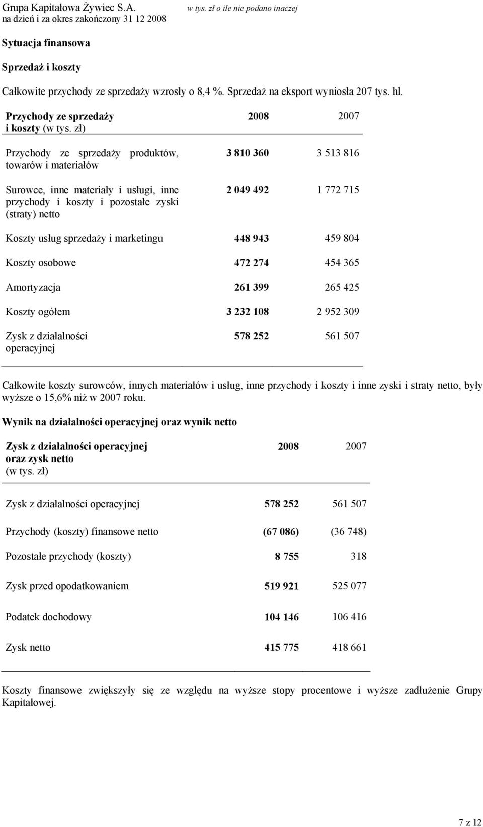 513 816 2 049 492 1 772 715 Koszty usług sprzedaży i marketingu 448 943 459 804 Koszty osobowe 472 274 454 365 Amortyzacja 261 399 265 425 Koszty ogółem 3 232 108 2 952 309 Zysk z działalności