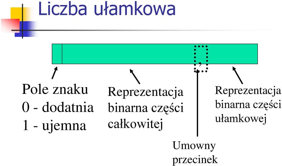 binarna części całkowitej Umowny