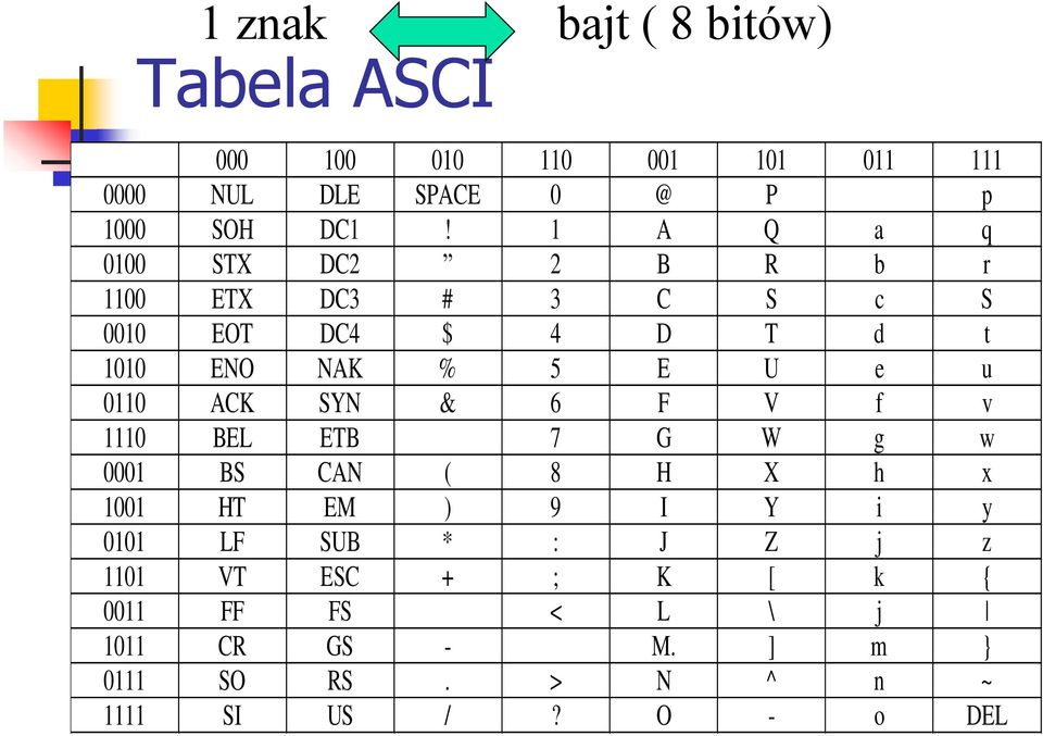 0110 ACK SYN & 6 F V f v 1110 BEL ETB 7 G W g w 0001 BS CAN ( 8 H X h x 1001 HT EM ) 9 I Y i y 0101 LF SUB * :