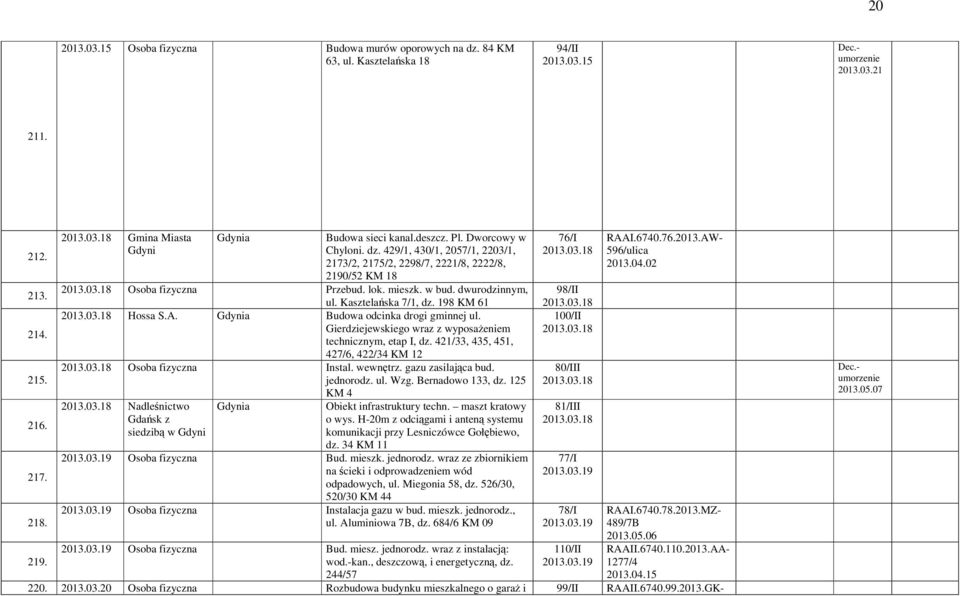 Kasztelańska 7/1, dz. 198 KM 61 2013.03.18 Hossa S.A. Budowa odcinka drogi gminnej ul. Gierdziejewskiego wraz z wyposażeniem technicznym, etap I, dz. 421/33, 435, 451, 427/6, 422/34 KM 12 2013.03.18 Osoba fizyczna Instal.