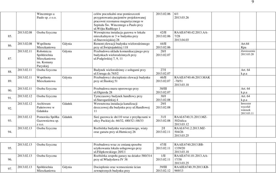 Remont elewacji budynku wielorodzinnego przy ul.świętojańskiej 118 Przebudowa układu komunikacyjnego przy budynkach wielorodzinnych przy ul.podgórskiej 7, 9, 11 2013.02.