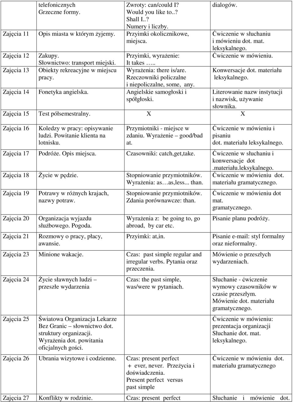 Zajęcia 14 Fonetyka angielska. Angielskie samogłoski i spółgłoski. dialogów. Ćwiczenie w słuchaniu i mówieniu dot. mat.. Zajęcia 15 Test półsemestralny.