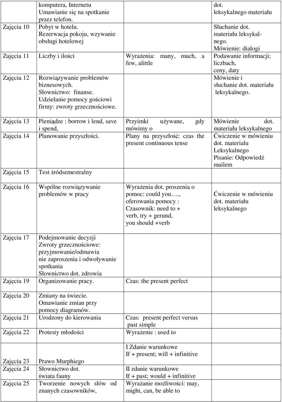 Udzielanie pomocy gościowi firmy: zwroty grzecznościowe. Zajęcia 13 Pieniądze : borrow i lend, save Przyimki uŝywane, gdy i spend, mówimy o Zajęcia 14 Planowanie przyszłości.