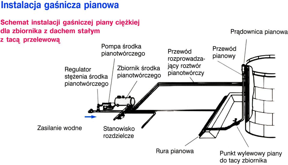 piany ciężkiej dla zbiornika