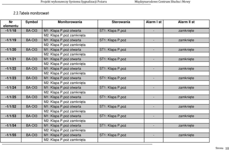 poż otwarta ST1: Klapa P.poż - zamknięte -1/1/22 BA-OI3 M1: Klapa P.poż otwarta ST1: Klapa P.poż - zamknięte -1/1/23 BA-OI3 M1: Klapa P.poż otwarta ST1: Klapa P.poż - zamknięte -1/1/24 BA-OI3 M1: Klapa P.