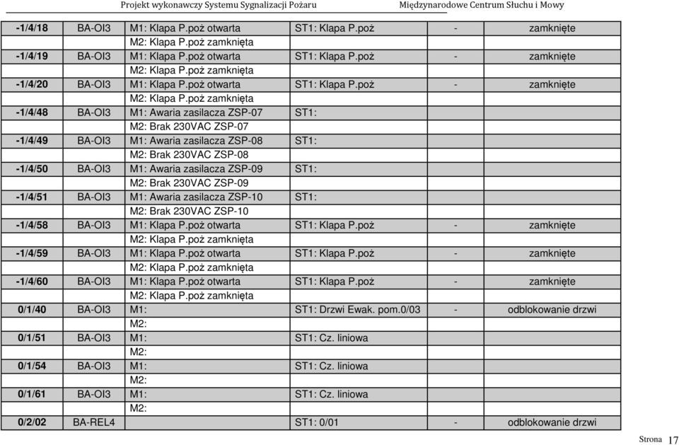 poż - zamknięte -1/4/48 BA-OI3 M1: Awaria zasilacza ZSP-07 ST1: M2: Brak 230VAC ZSP-07-1/4/49 BA-OI3 M1: Awaria zasilacza ZSP-08 ST1: M2: Brak 230VAC ZSP-08-1/4/50 BA-OI3 M1: Awaria zasilacza ZSP-09