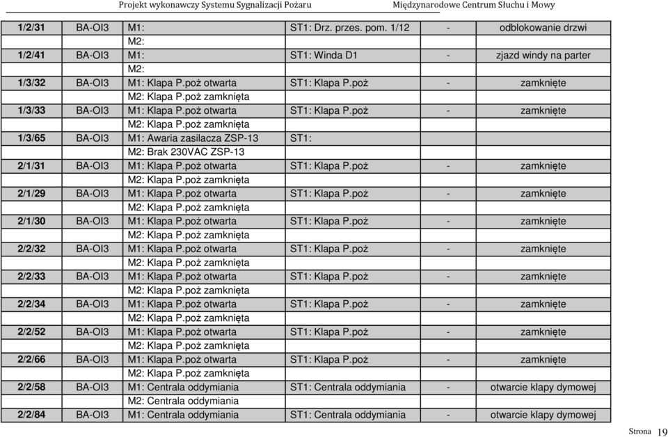 poż otwarta ST1: Klapa P.poż - zamknięte 1/3/65 BA-OI3 M1: Awaria zasilacza ZSP-13 ST1: M2: Brak 230VAC ZSP-13 2/1/31 BA-OI3 M1: Klapa P.poż otwarta ST1: Klapa P.poż - zamknięte 2/1/29 BA-OI3 M1: Klapa P.