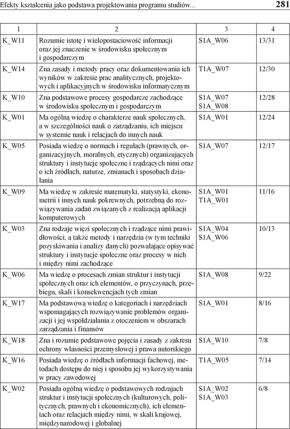 T1A_W07 12/30 wyników w zakresie prac analitycznych, projektowych i aplikacyjnych w środowisku informatycznym K_W10 Zna podstawowe procesy gospodarcze zachodzące S1A_W07 12/28 w środowisku społecznym