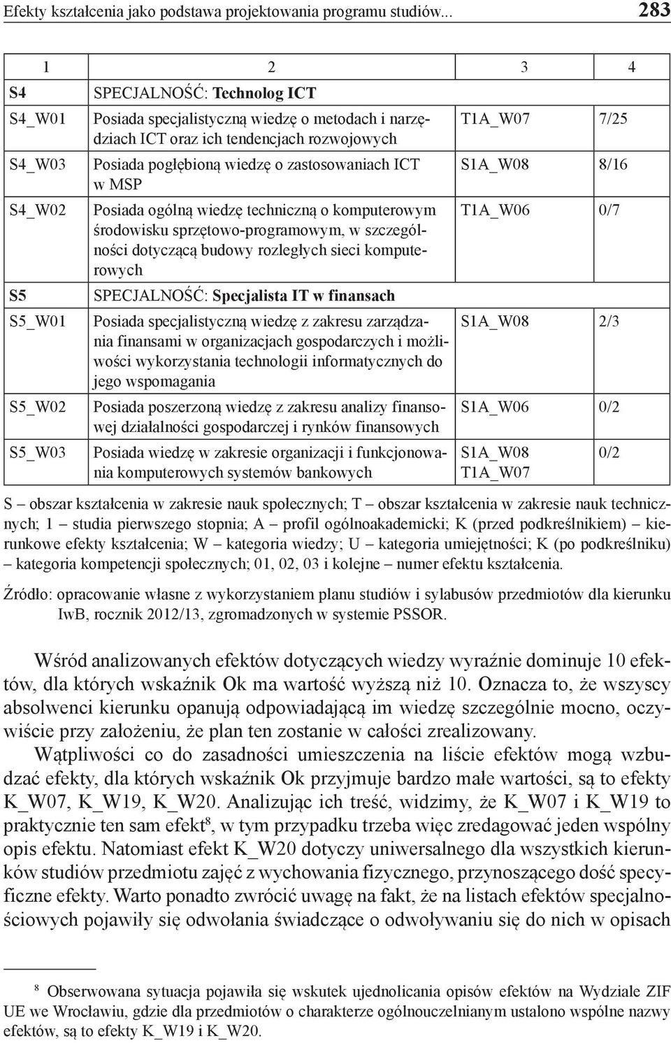 pogłębioną wiedzę o zastosowaniach ICT w MSP Posiada ogólną wiedzę techniczną o komputerowym środowisku sprzętowo-programowym, w szczególności dotyczącą budowy rozległych sieci komputerowych