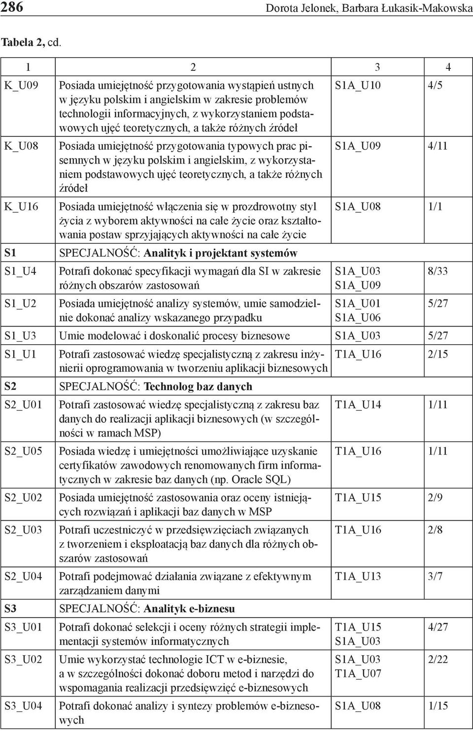 teoretycznych, a także różnych źródeł K_U08 Posiada umiejętność przygotowania typowych prac pisemnych S1A_U09 4/11 w języku polskim i angielskim, z wykorzysta- niem podstawowych ujęć teoretycznych, a