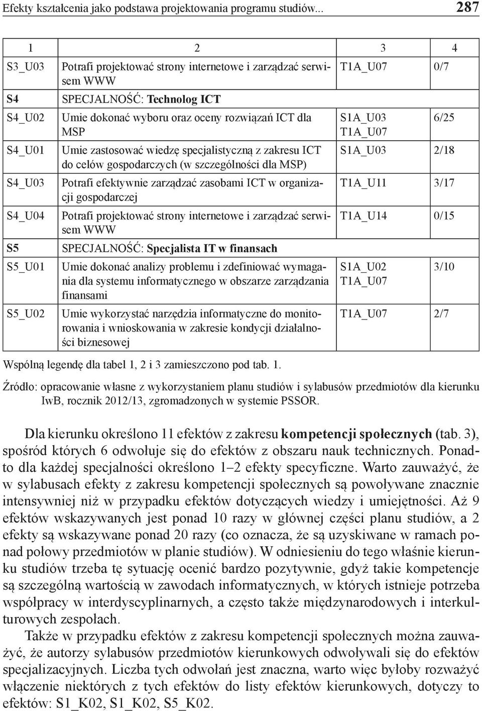 rozwiązań ICT dla MSP Umie zastosować wiedzę specjalistyczną z zakresu ICT do celów gospodarczych (w szczególności dla MSP) Potrafi efektywnie zarządzać zasobami ICT w organizacji gospodarczej