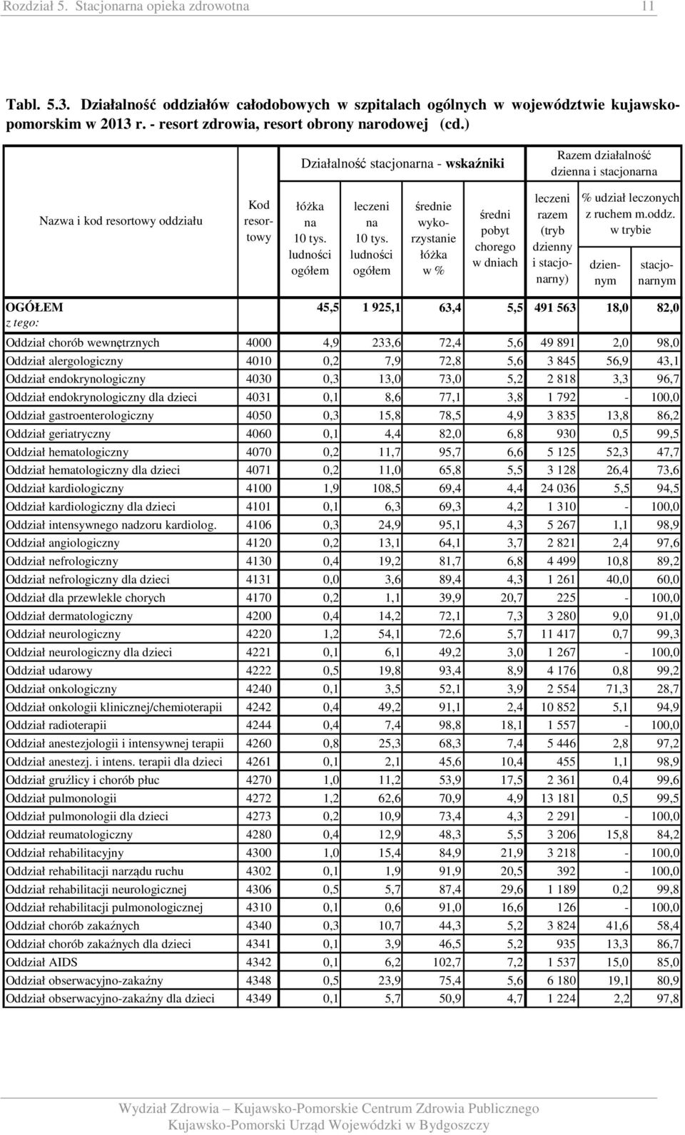 ludności ogółem średnie wykorzystanie łóżka w % średni pobyt chorego w dniach leczeni razem (tryb dzienny i stacjonarny) % udział leczonych z ruchem m.oddz.