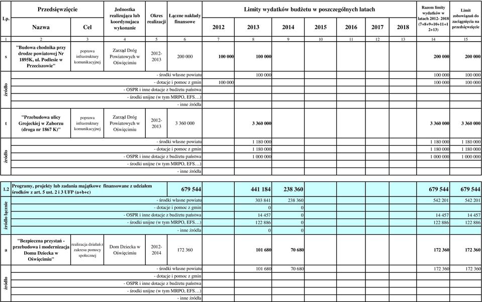 projekty lub zadania majątkowe finansowane z udziałem środków z art. 5 ust. 2 i 3 UFP (a+b+c) 1.