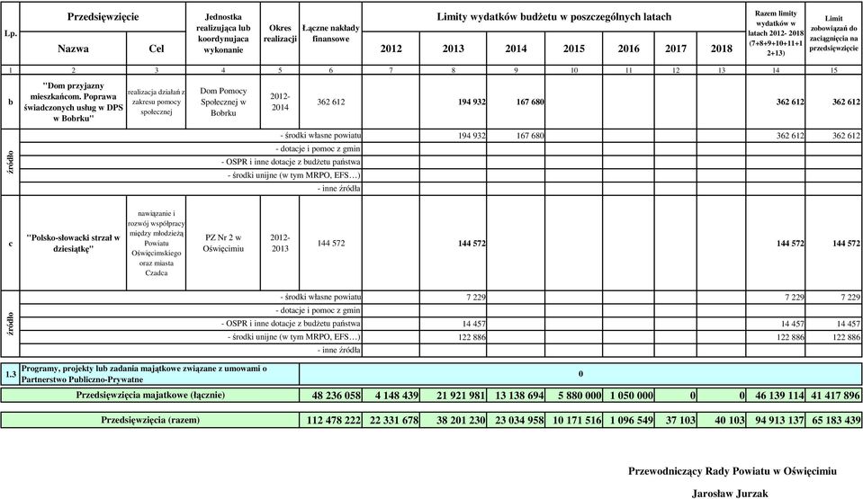 rozwój współpracy między młodzieżą Powiatu Oświęcimskiego oraz miasta Czadca PZ Nr 2 w 144 572 144 572 144 572 144 572 7 229 7 229 7 229 14 457 14 457 14 457 122 886 122 886 122 886 1.