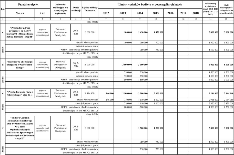 Powiatowym Zespole Nr 2 Szkół Ogólnokształcących Mistrzostwa Sportowego i Technicznych w - etap II" warunków zajęć dydaktycznych - 211-215 - 215 6 3 3 6 6 75 75 1 5 1 5 75 75 1 5 1 5 1 5