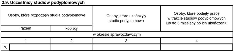 ukończyły studia podyplomowe Osoby, które podjęły pracę w