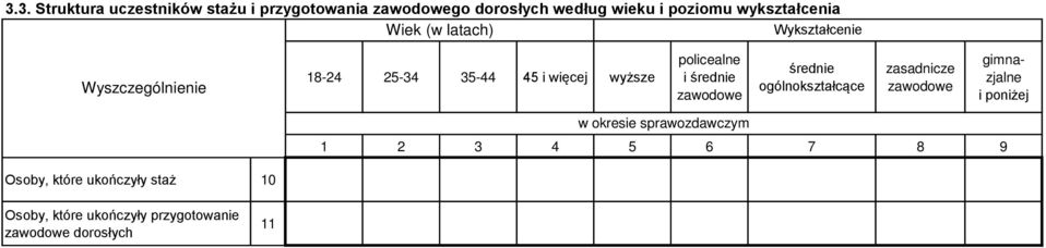 średnie zawodowe średnie ogólnokształcące zasadnicze zawodowe gimnazjalne i poniżej 1 2 3 4 5