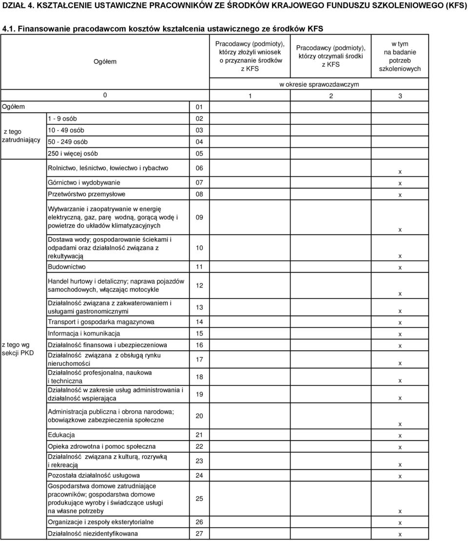 z KFS w tym na badanie potrzeb szkoleniowych Ogółem z tego zatrudniający 1 1-9 osób 2 1-49 osób 3 5-249 osób 4 25 i więcej osób 5 1 2 3 Rolnictwo, leśnictwo, łowiectwo i rybactwo 6 Górnictwo i