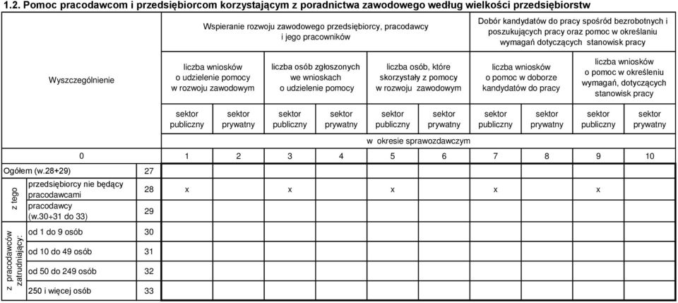 zgłoszonych we wnioskach o udzielenie pomocy liczba osób, które skorzystały z pomocy w rozwoju zawodowym liczba wniosków o pomoc w doborze kandydatów do pracy liczba wniosków o pomoc w określeniu