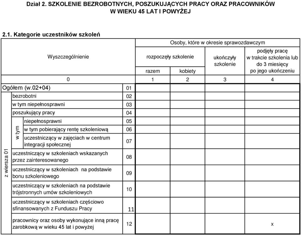 uczestniczący w szkoleniach wskazanych przez zainteresowanego uczestniczący w szkoleniach na podstawie bonu szkoleniowego uczestniczący w szkoleniach na podstawie trójstronnych umów szkoleniowych