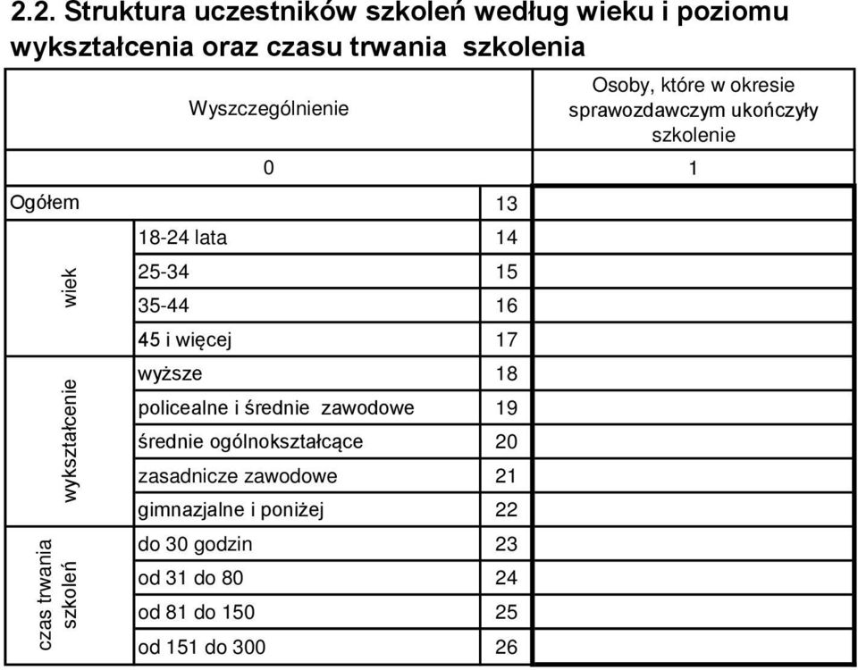 policealne i średnie zawodowe 19 średnie ogólnokształcące 2 zasadnicze zawodowe 21 gimnazjalne i poniżej 22