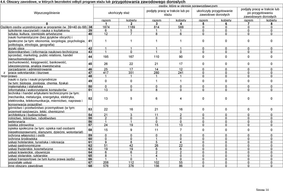 39+40 do 68) 38 1674 1189 814 588 0 0 0 0 skolenie naucycieli i nauka o kstałceniu 39 6 5 1 1 0 0 0 0 stuka, kultura, remiosło artystycne 40 12 7 8 6 0 0 0 0 nauki humanistycne (be jęyków obcych) i