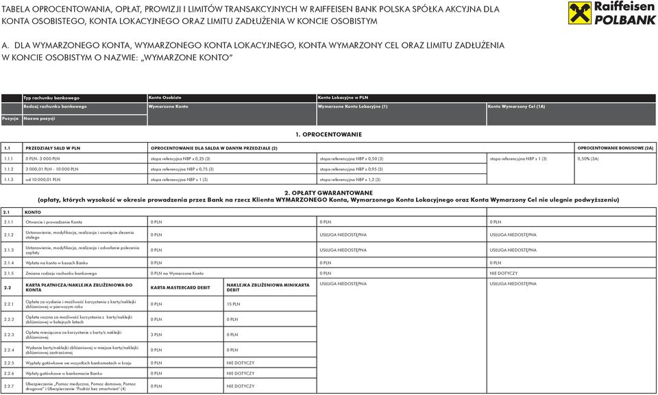 PLN Rodzaj rachunku bankowego Wymarzone Konto Wymarzone Konto Lokacyjne (1) Konto Wymarzony Cel (1A) Pozycja Nazwa pozycji 1. OPROCENTOWANIE 1.