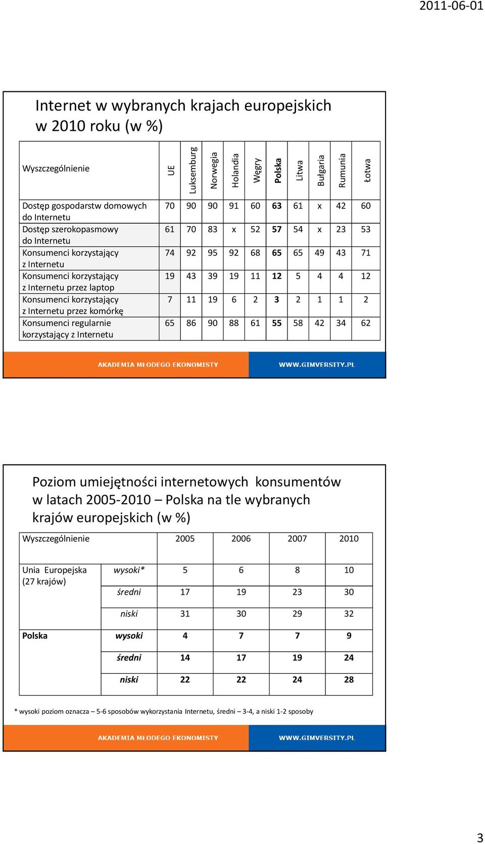 92 95 92 68 65 65 49 43 71 19 43 39 19 11 12 5 4 4 12 7 11 19 6 2 3 2 1 1 2 65 86 90 88 61 55 58 42 34 62 5 Poziom umiejętności internetowych konsumentów w latach 2005-2010 Polska na tle wybranych