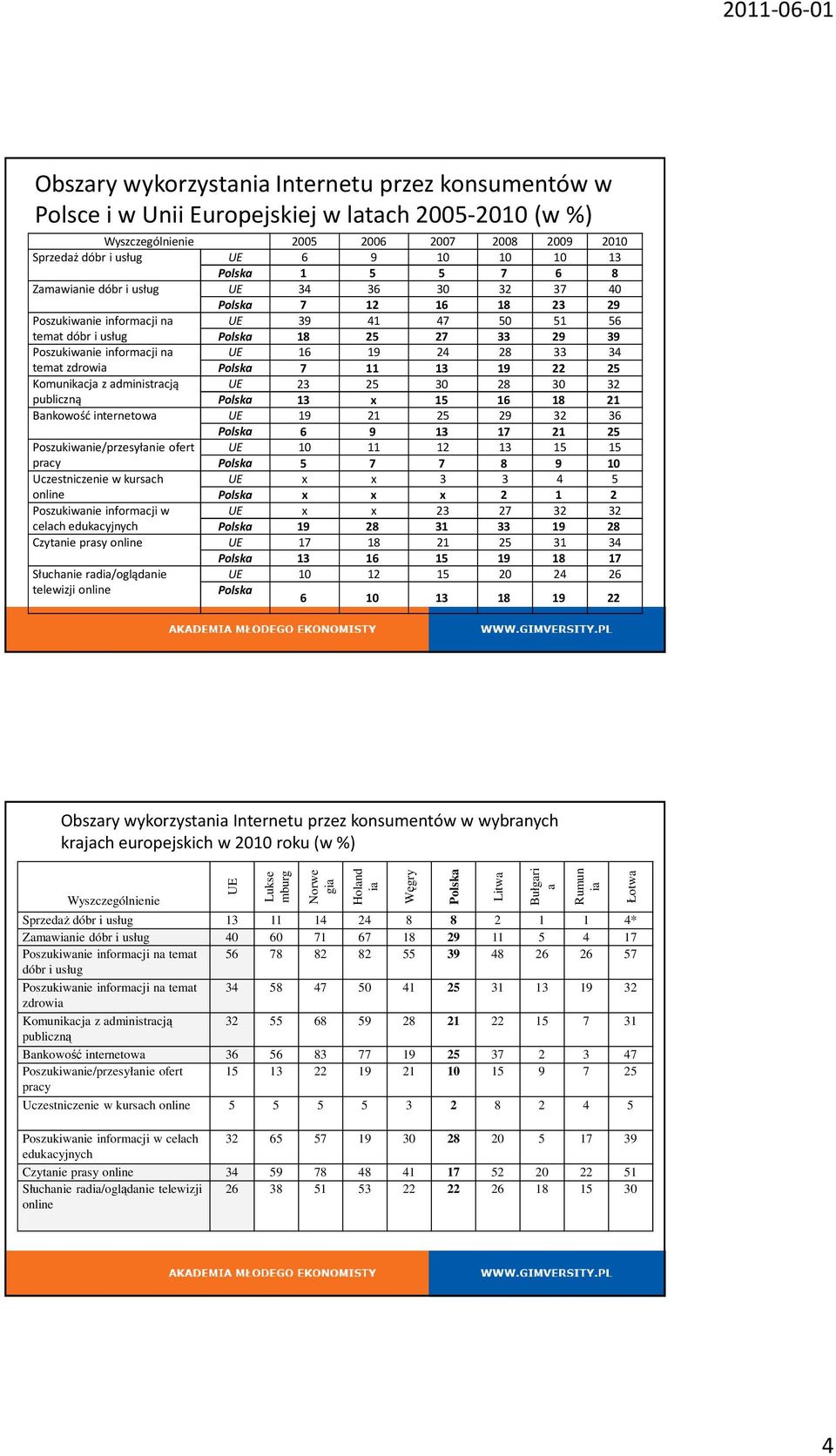 informacji na UE 16 19 24 28 33 34 temat zdrowia Polska 7 11 13 19 22 25 Komunikacja z administracją UE 23 25 30 28 30 32 publiczną Polska 13 x 15 16 18 21 Bankowość internetowa UE 19 21 25 29 32 36