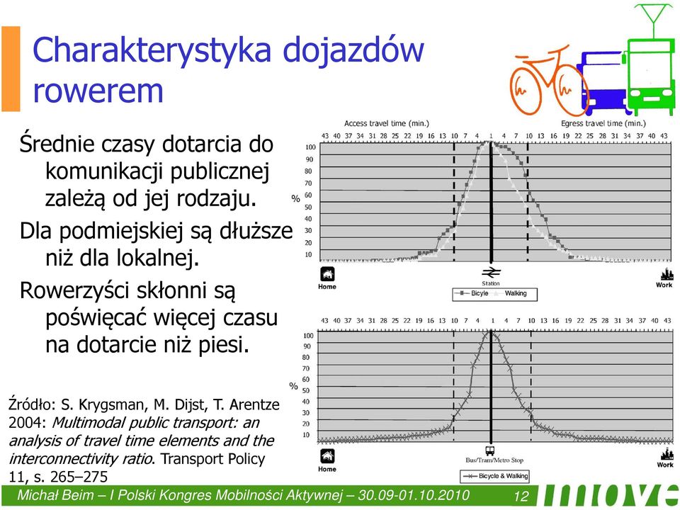 Źródło: S. Krygsman, M. Dijst, T.